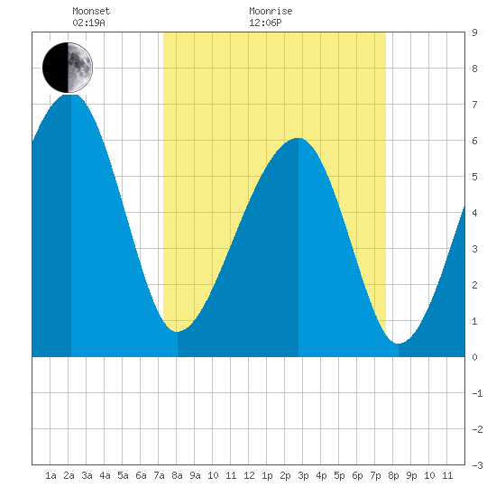 Station Creek tide chart for Wednesday, March 25, 2026