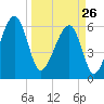 Station Creek tide chart for Thursday, March 26, 2026