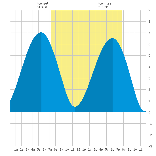 Station Creek tide chart for Saturday, March 28, 2026