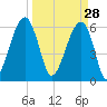 Station Creek tide chart for Saturday, March 28, 2026