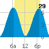 Station Creek tide chart for Sunday, March 29, 2026