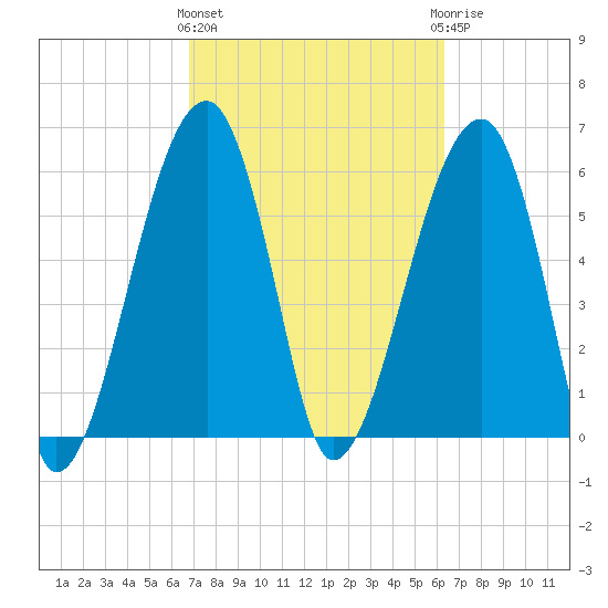 Station Creek tide chart for Monday, March 2, 2026