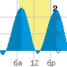 Station Creek tide chart for Monday, March 2, 2026