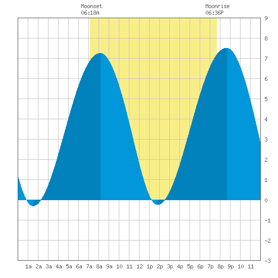 Station Creek tide chart for Tuesday, March 31, 2026
