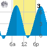 Station Creek tide chart for Tuesday, March 3, 2026