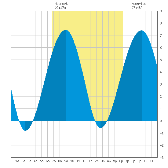 Station Creek tide chart for Wednesday, March 4, 2026