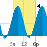 Station Creek tide chart for Wednesday, March 4, 2026