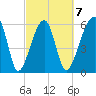 Station Creek tide chart for Saturday, March 7, 2026