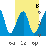 Station Creek tide chart for Sunday, March 8, 2026