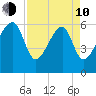 Station Creek tide chart for Friday, April 10, 2026