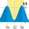 Station Creek tide chart for Monday, April 13, 2026