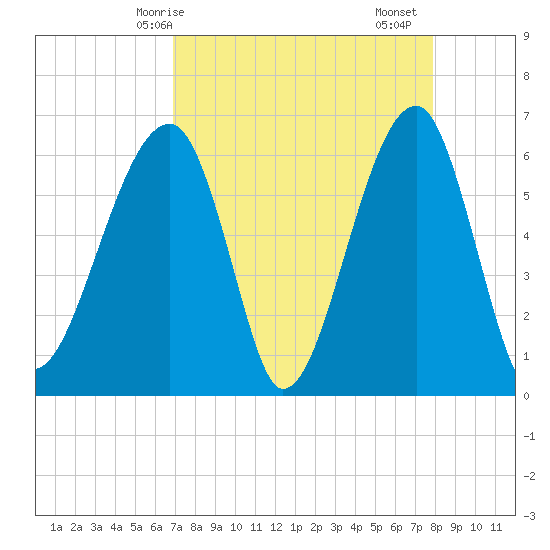 Station Creek tide chart for Tuesday, April 14, 2026
