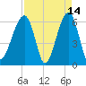 Station Creek tide chart for Tuesday, April 14, 2026