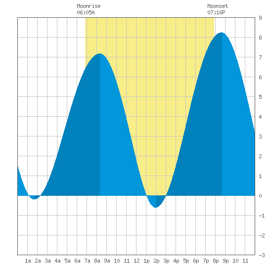 Station Creek tide chart for Thursday, April 16, 2026