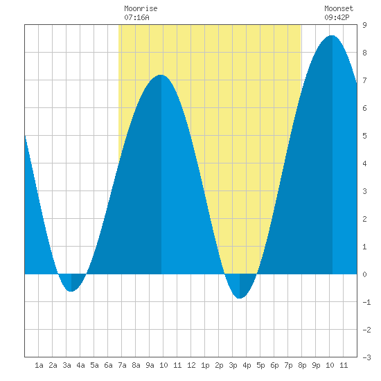 Station Creek tide chart for Saturday, April 18, 2026