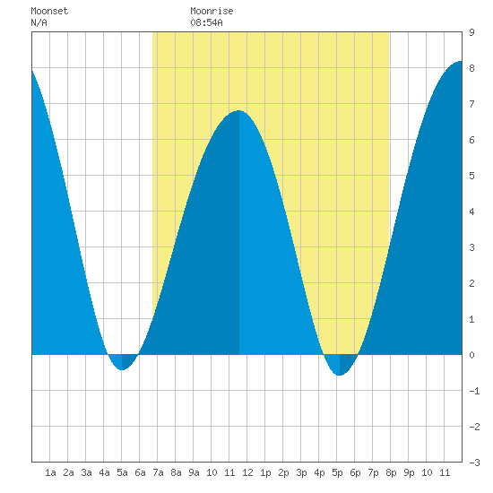 Station Creek tide chart for Monday, April 20, 2026