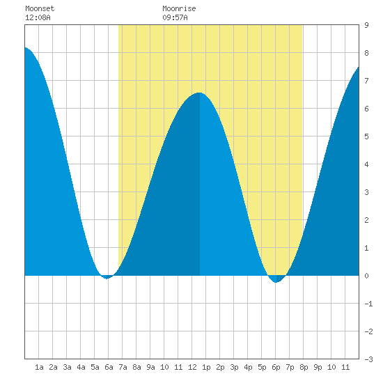 Station Creek tide chart for Tuesday, April 21, 2026
