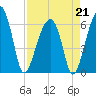 Station Creek tide chart for Tuesday, April 21, 2026