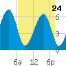 Station Creek tide chart for Friday, April 24, 2026