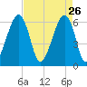 Station Creek tide chart for Sunday, April 26, 2026