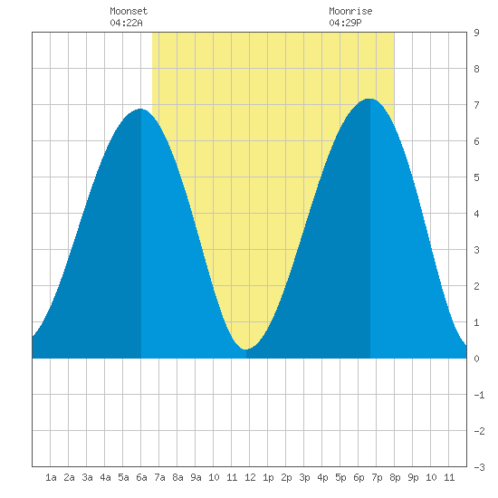 Station Creek tide chart for Monday, April 27, 2026