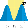Station Creek tide chart for Monday, April 27, 2026