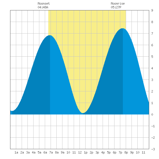 Station Creek tide chart for Tuesday, April 28, 2026