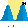 Station Creek tide chart for Tuesday, April 28, 2026