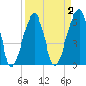 Station Creek tide chart for Thursday, April 2, 2026