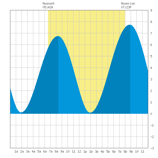 Station Creek tide chart for Thursday, April 30, 2026