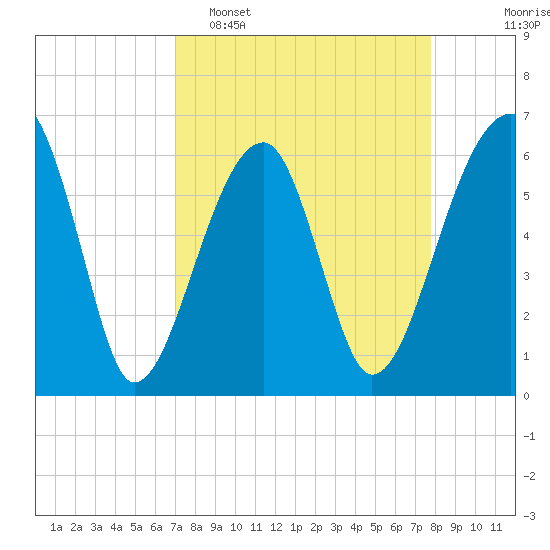 Station Creek tide chart for Sunday, April 5, 2026