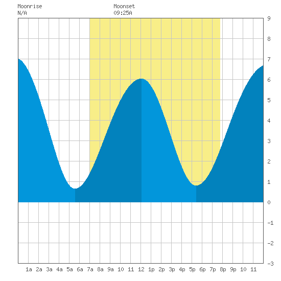 Station Creek tide chart for Monday, April 6, 2026