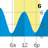 Station Creek tide chart for Monday, April 6, 2026