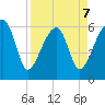 Station Creek tide chart for Tuesday, April 7, 2026