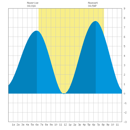 Station Creek tide chart for Wednesday, May 13, 2026