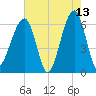 Station Creek tide chart for Wednesday, May 13, 2026