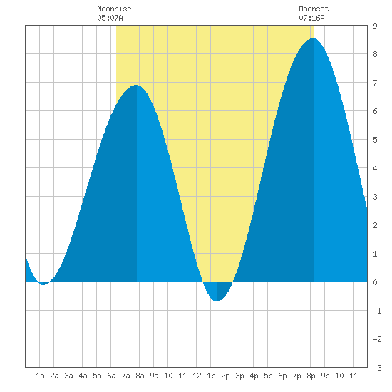 Station Creek tide chart for Friday, May 15, 2026