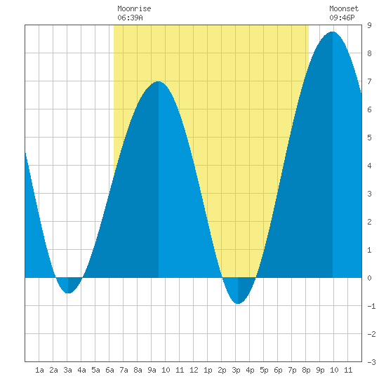 Station Creek tide chart for Sunday, May 17, 2026