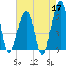 Station Creek tide chart for Sunday, May 17, 2026