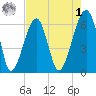 Station Creek tide chart for Friday, May 1, 2026