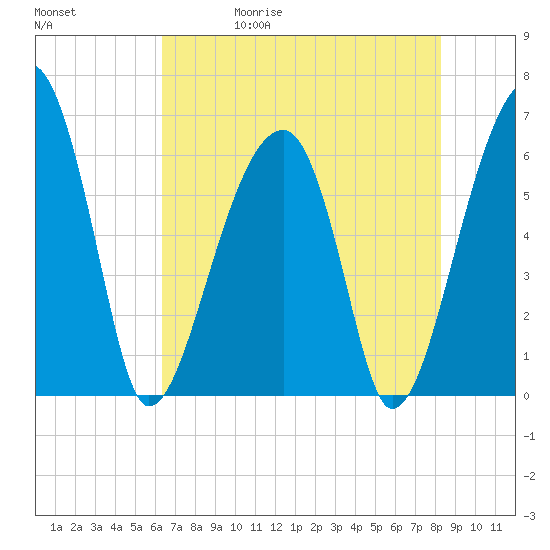 Station Creek tide chart for Wednesday, May 20, 2026