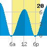 Station Creek tide chart for Wednesday, May 20, 2026