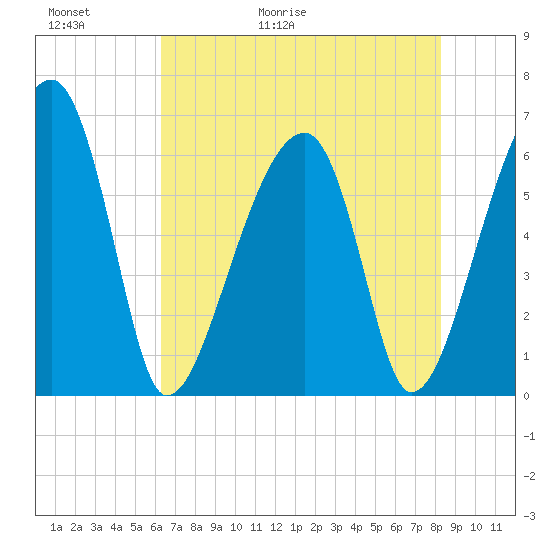 Station Creek tide chart for Thursday, May 21, 2026