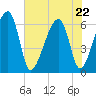 Station Creek tide chart for Friday, May 22, 2026