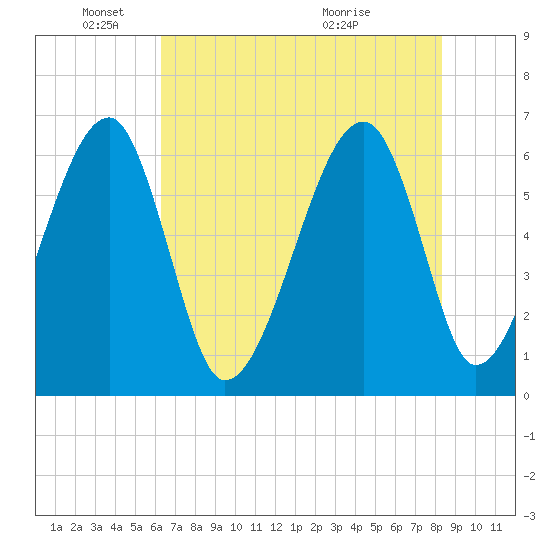 Station Creek tide chart for Sunday, May 24, 2026
