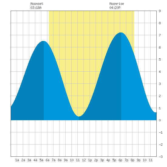 Station Creek tide chart for Tuesday, May 26, 2026