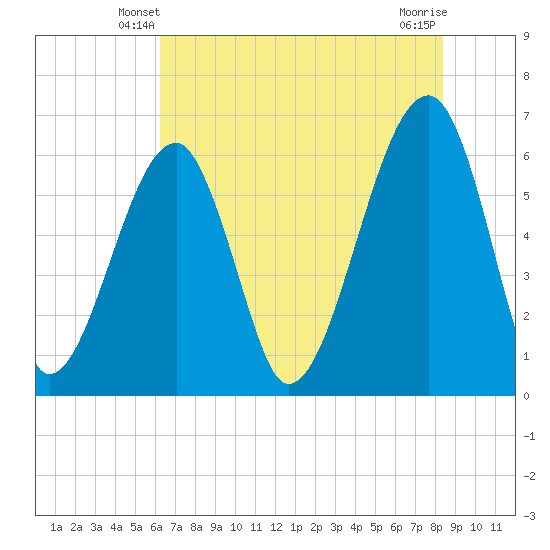 Station Creek tide chart for Thursday, May 28, 2026