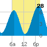 Station Creek tide chart for Thursday, May 28, 2026
