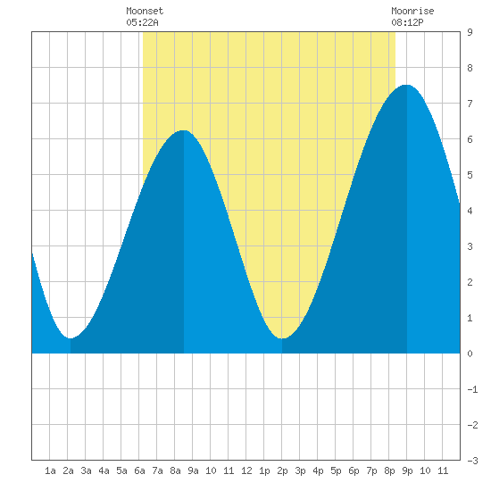 Station Creek tide chart for Saturday, May 30, 2026