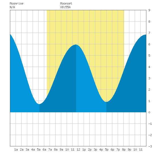Station Creek tide chart for Tuesday, May 5, 2026